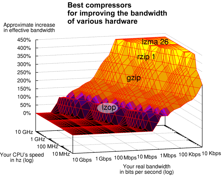 Benchmarks of linux data compression tools