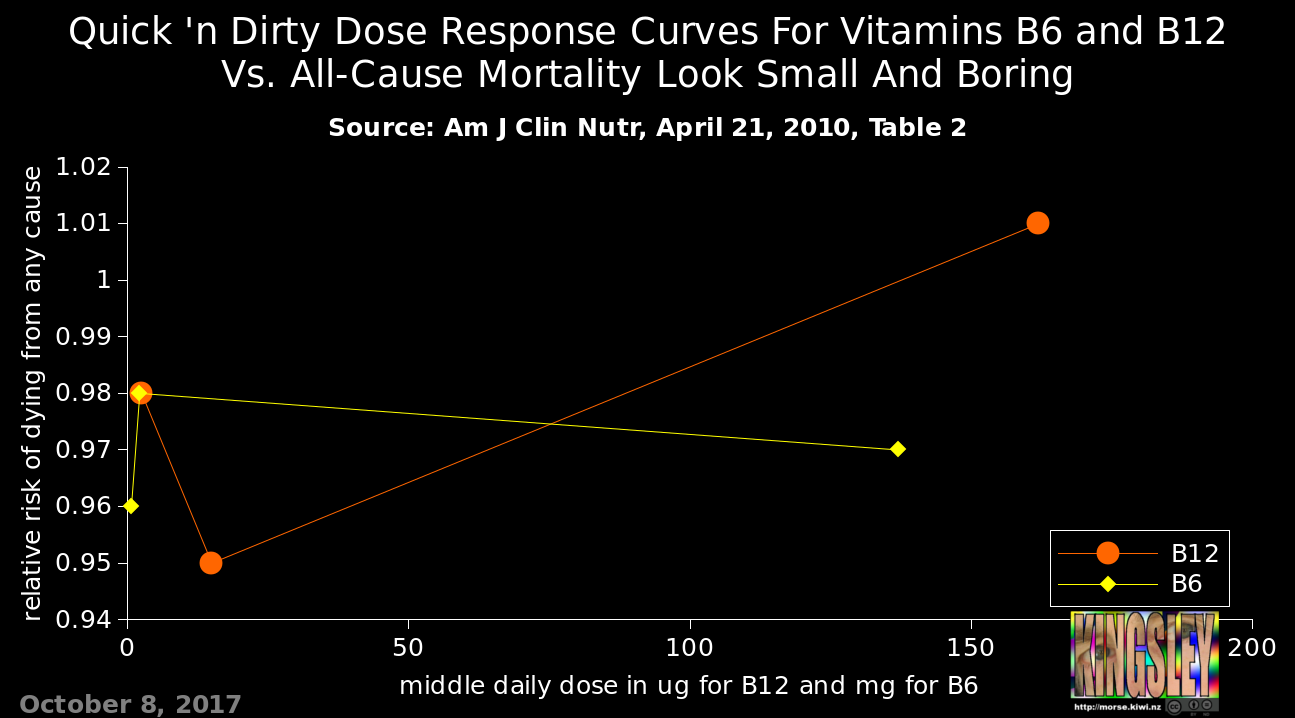 Dose vs. all-cause mortality for vitamins B6 and B12