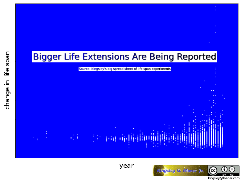 bigger life extensions are being reported