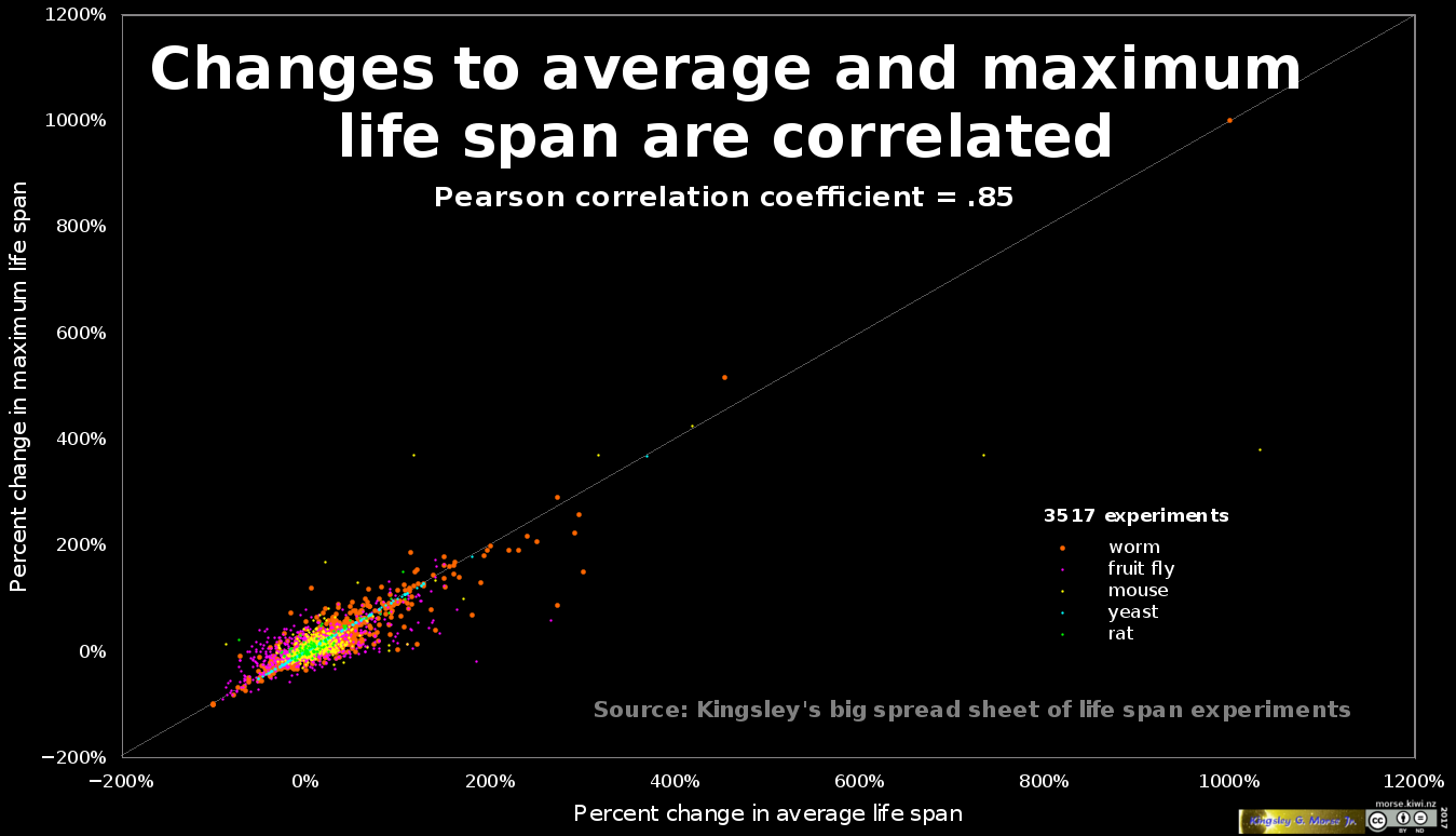 changes to average and maximum life span are correlated