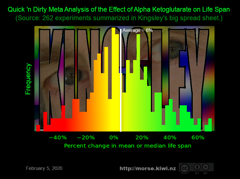 alpha ketoglutarate vs. life span