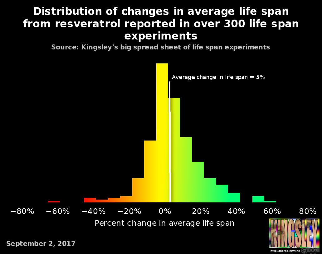 histogram of changes in average life span in resveratrol experiments