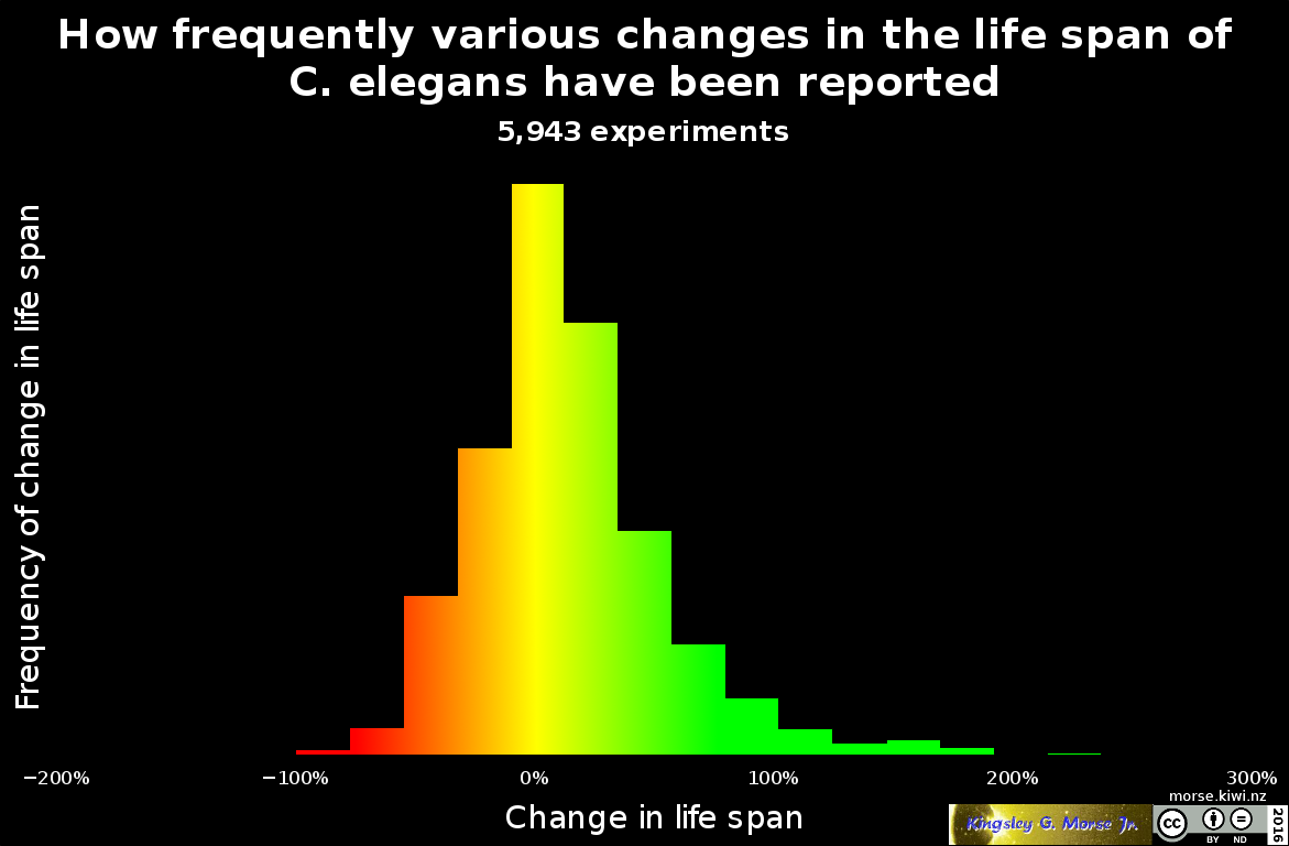 histogram of changes in average nematode life span