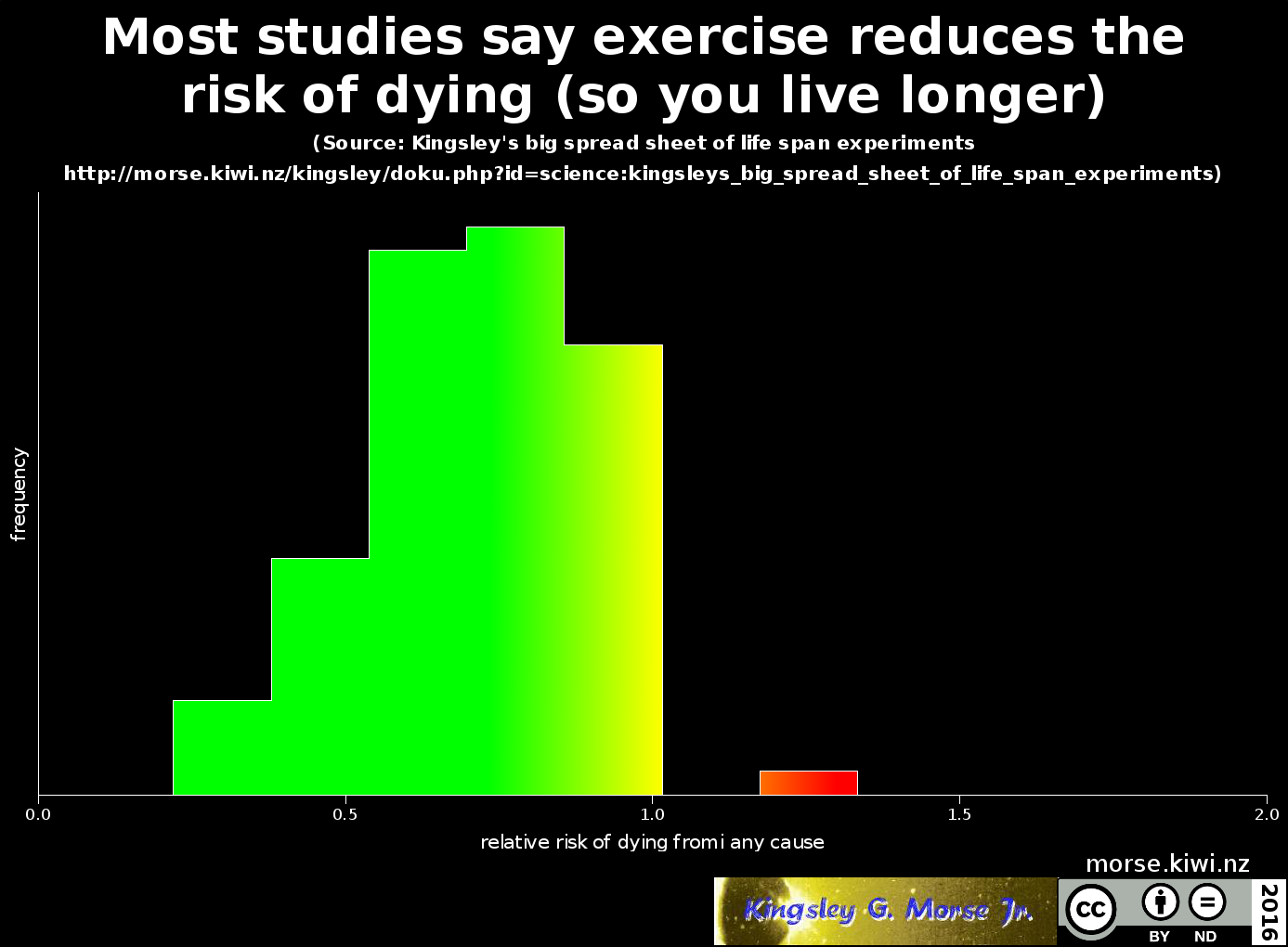 histogram of exercise vs all cause mortality