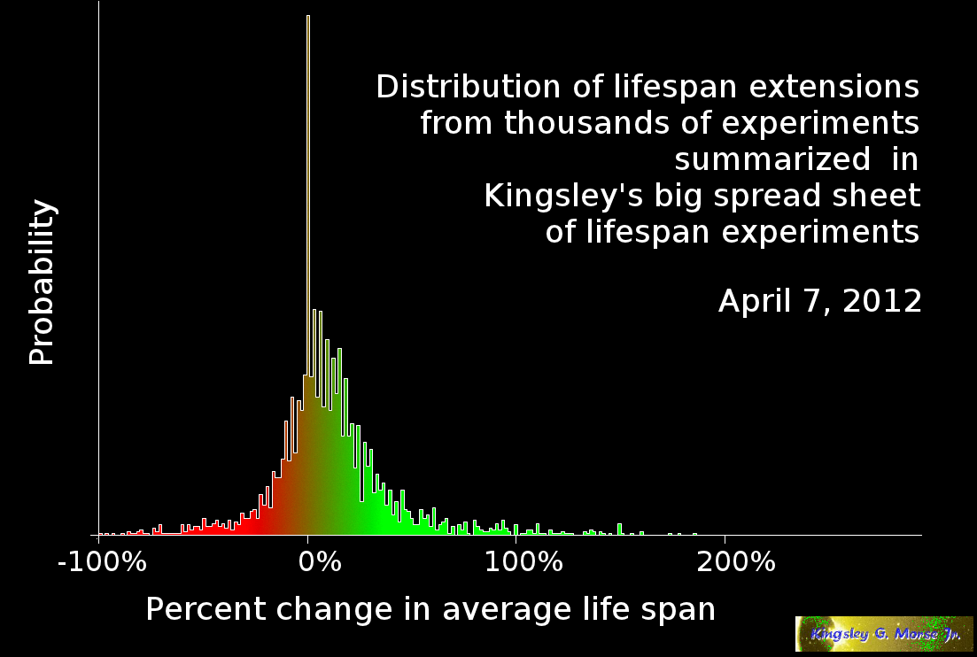 mean life span extension histogram