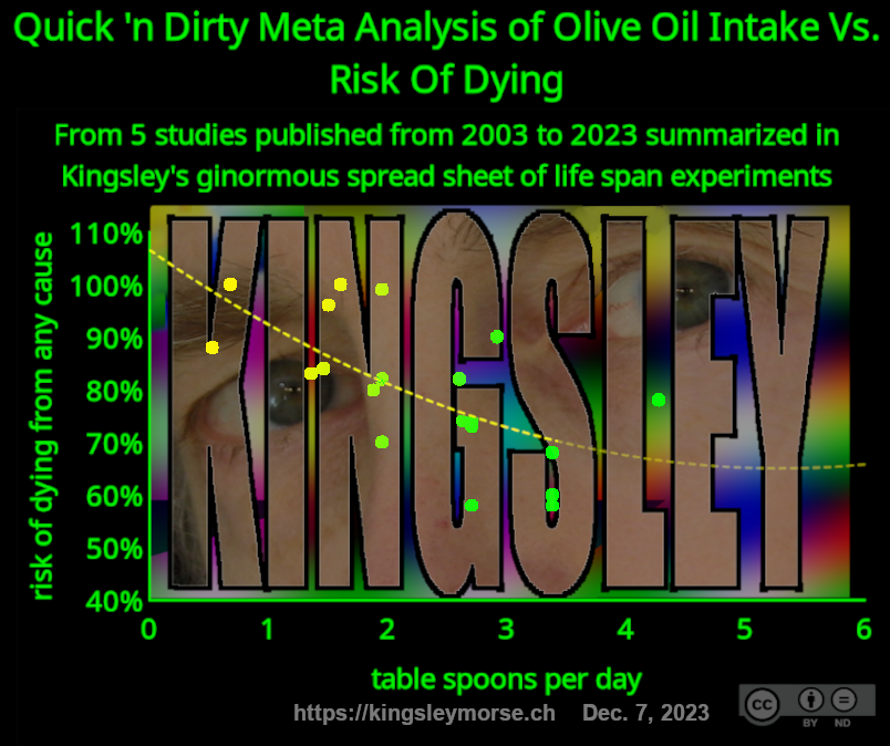Second quick 'n dirty meta analysis of olive oil vs. all-cause mortality