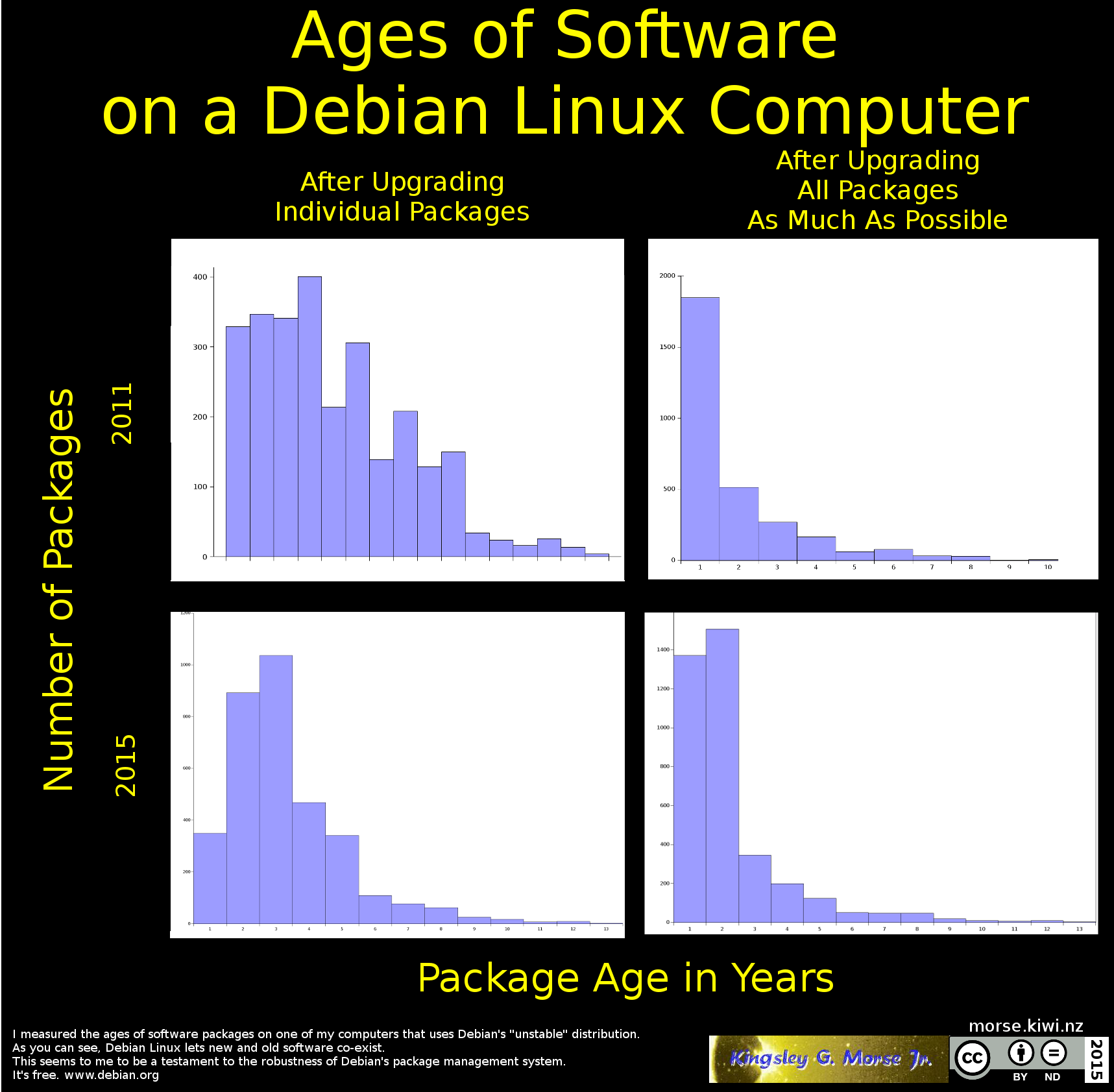 Ages of Debian Linux packages