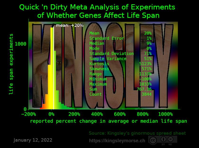 Quick 'n dirty meta analysis of genes vs. life span