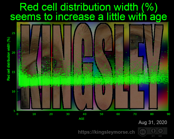 Red cell distribution width (%) seems to increase a little with age