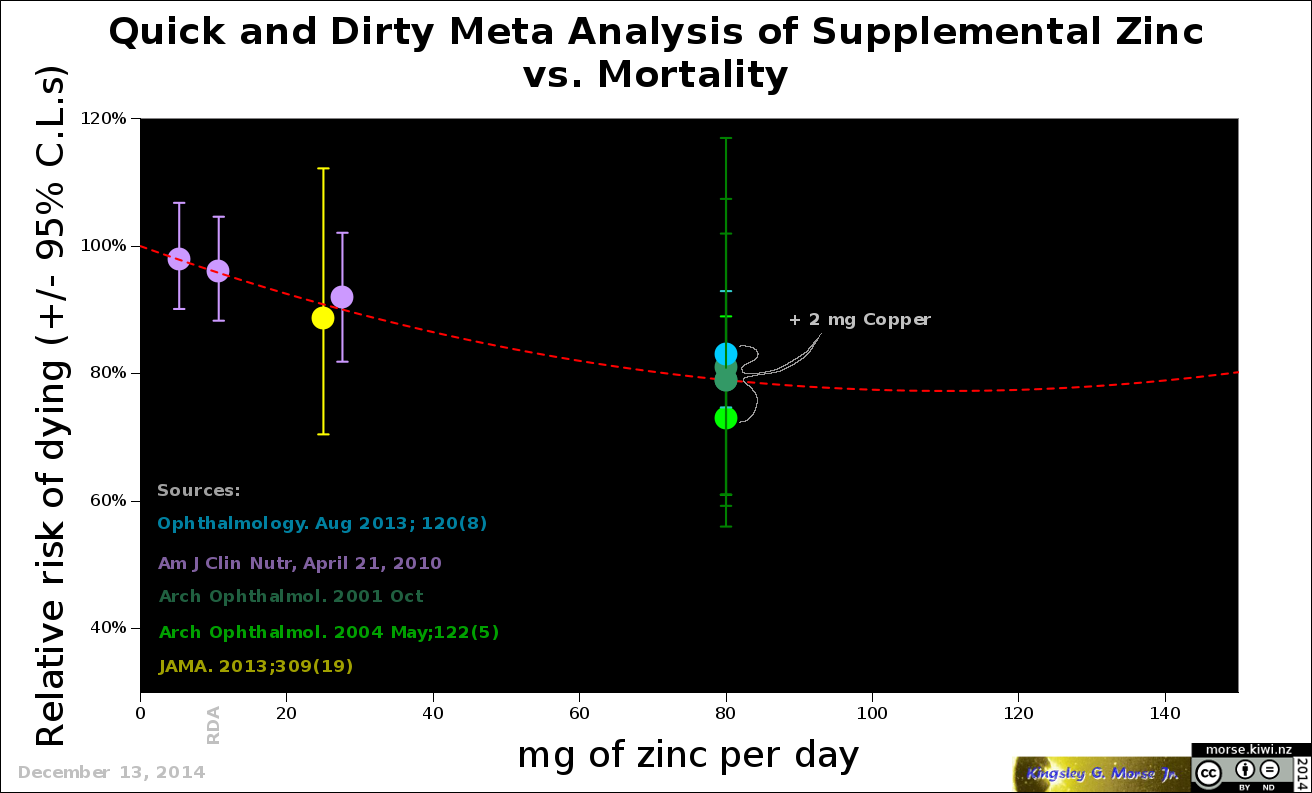 zinc meta analysis